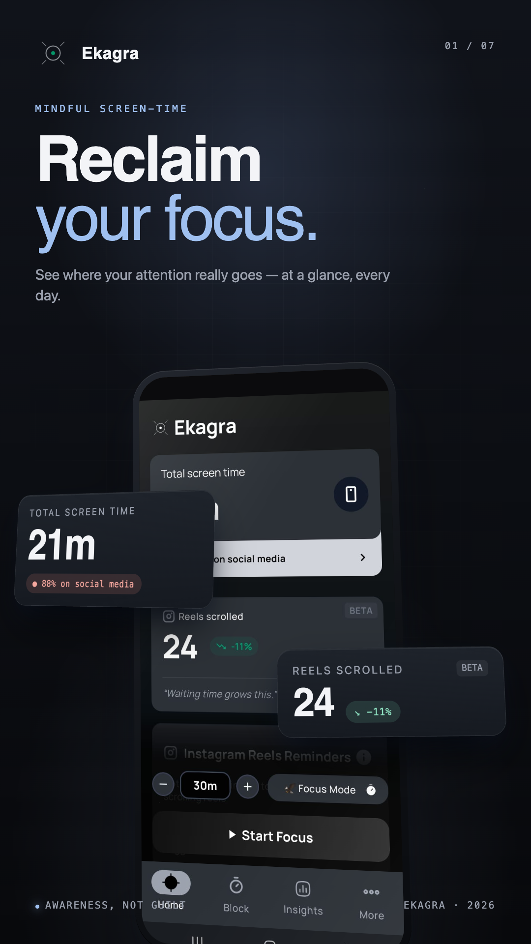 Ekagra dashboard showing 21 minutes total screen time, 88% on social media, and 24 Reels scrolled today