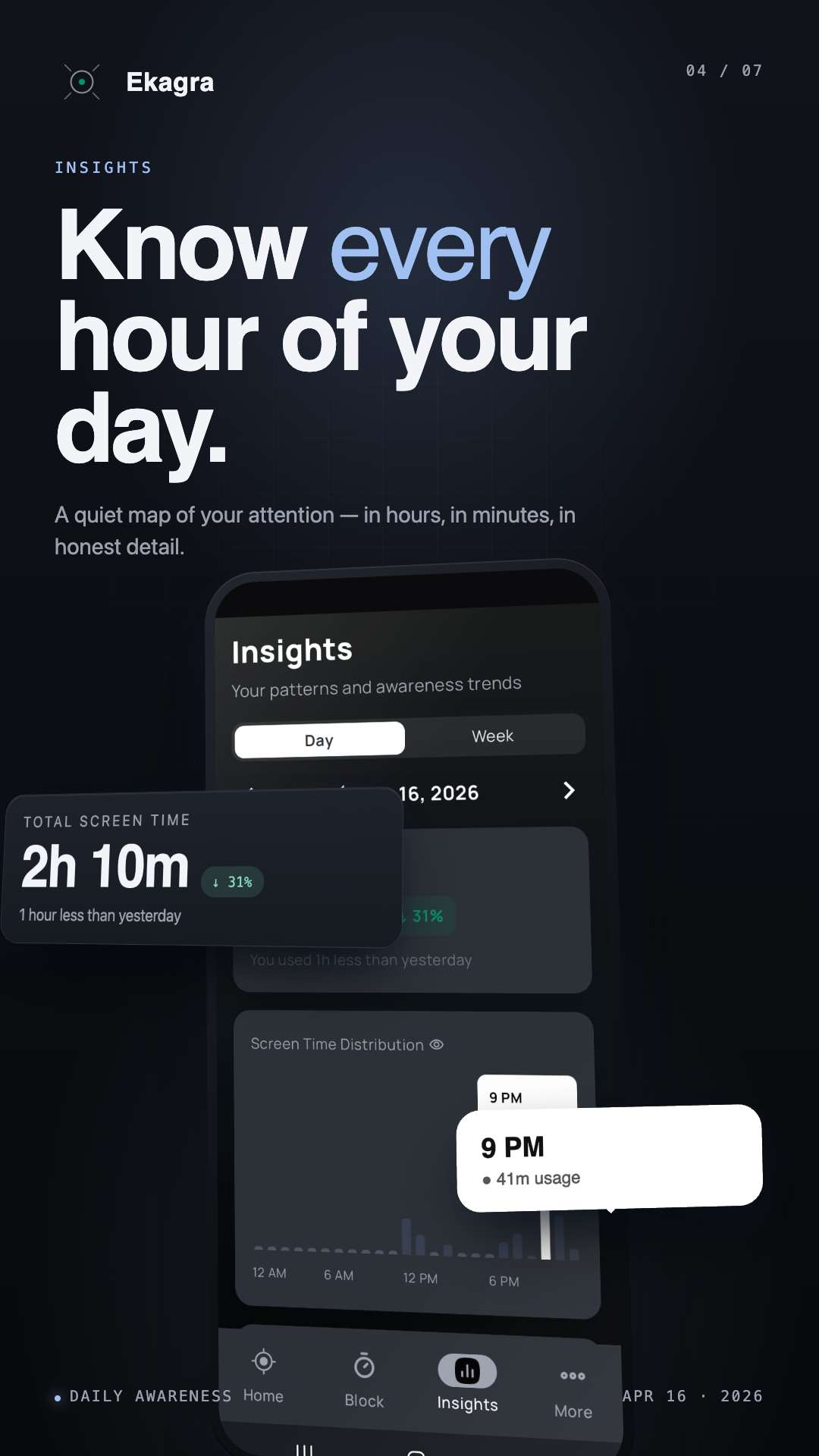 Insights tab showing 2 hours 10 minutes total screen time, down 31 percent, with hourly distribution and a 9 PM peak.