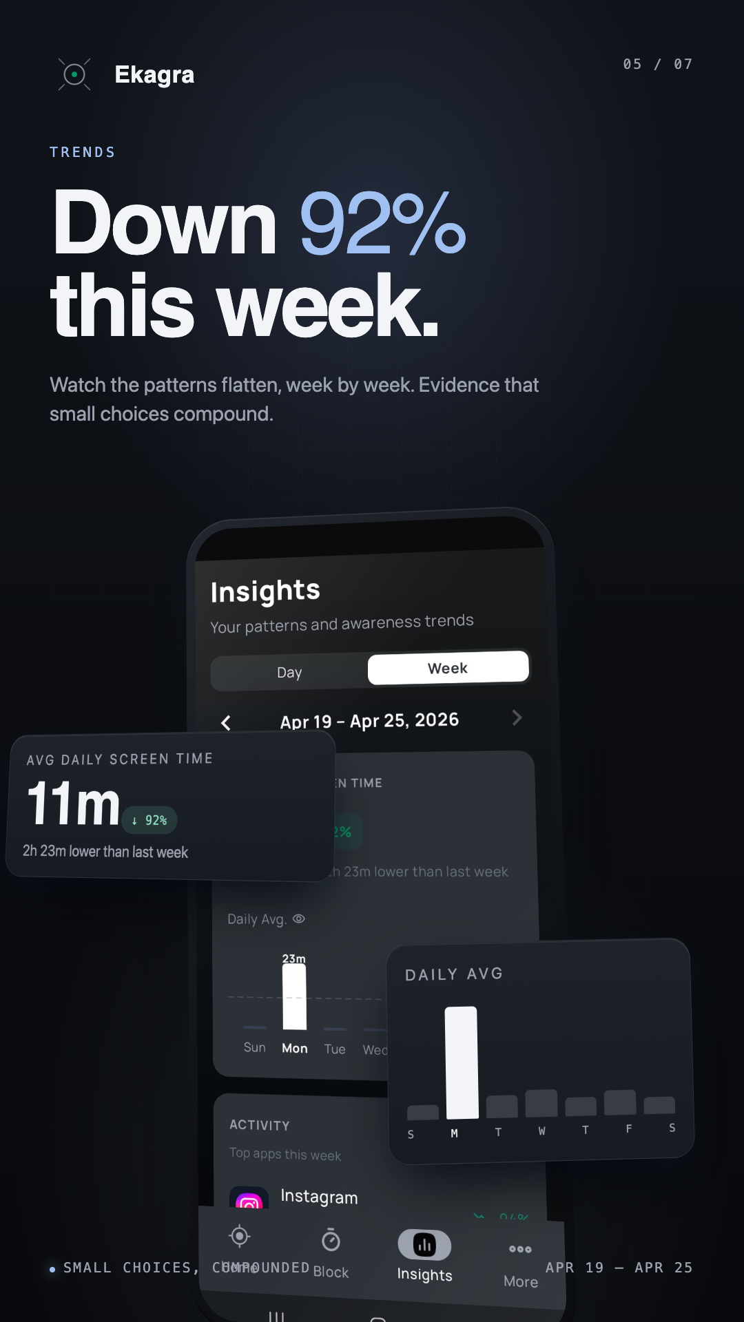 Weekly trends showing average daily screen time of 11 minutes, down 92 percent compared to last week.